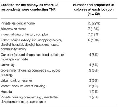 Cat Colony Caretakers' Perceptions of Support and Opposition to TNR